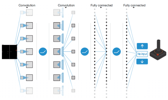 Playing Pong with Deep Reinforcement Learning